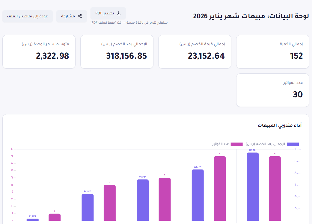 لوحة بيانات مدار — مؤشرات الأداء الرئيسية ورسوم بيانية للمبيعات